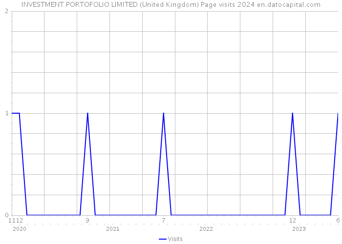 INVESTMENT PORTOFOLIO LIMITED (United Kingdom) Page visits 2024 