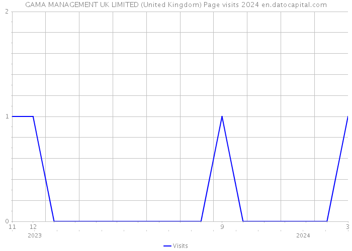 GAMA MANAGEMENT UK LIMITED (United Kingdom) Page visits 2024 