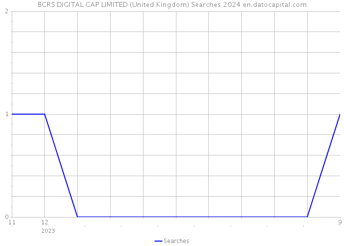 BCRS DIGITAL CAP LIMITED (United Kingdom) Searches 2024 