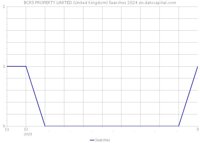BCRS PROPERTY LIMITED (United Kingdom) Searches 2024 