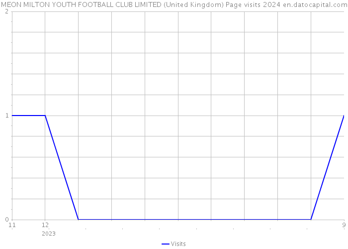 MEON MILTON YOUTH FOOTBALL CLUB LIMITED (United Kingdom) Page visits 2024 