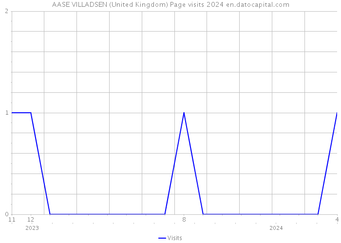 AASE VILLADSEN (United Kingdom) Page visits 2024 
