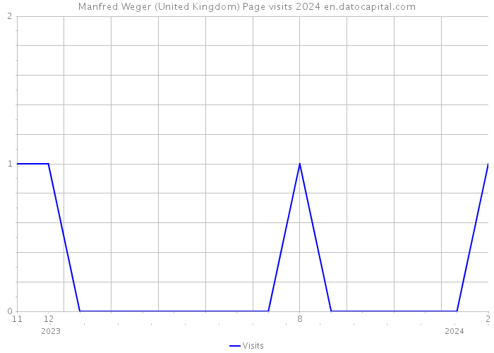 Manfred Weger (United Kingdom) Page visits 2024 