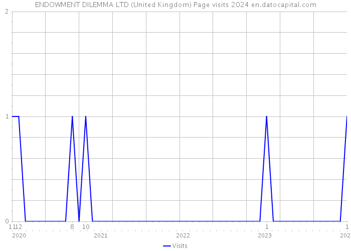 ENDOWMENT DILEMMA LTD (United Kingdom) Page visits 2024 