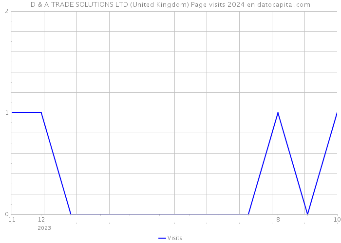 D & A TRADE SOLUTIONS LTD (United Kingdom) Page visits 2024 