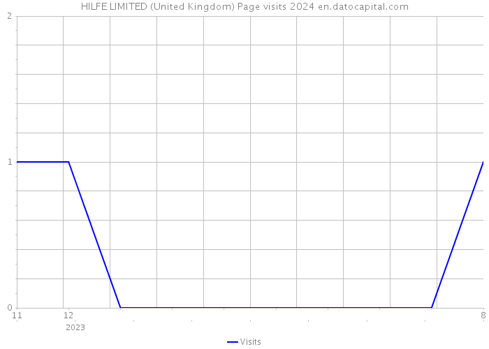 HILFE LIMITED (United Kingdom) Page visits 2024 