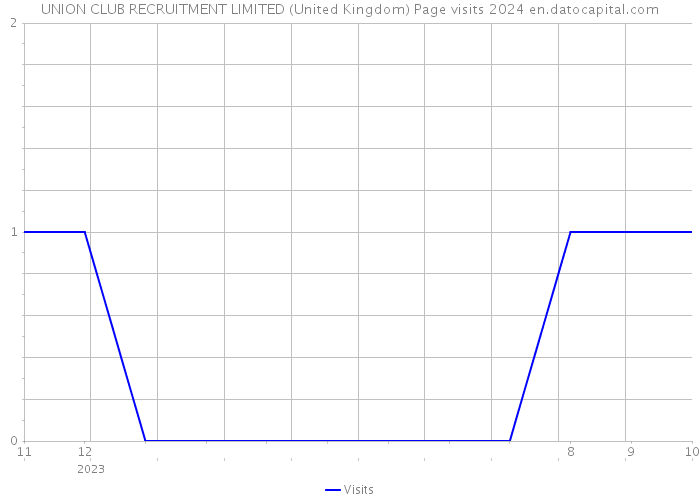 UNION CLUB RECRUITMENT LIMITED (United Kingdom) Page visits 2024 