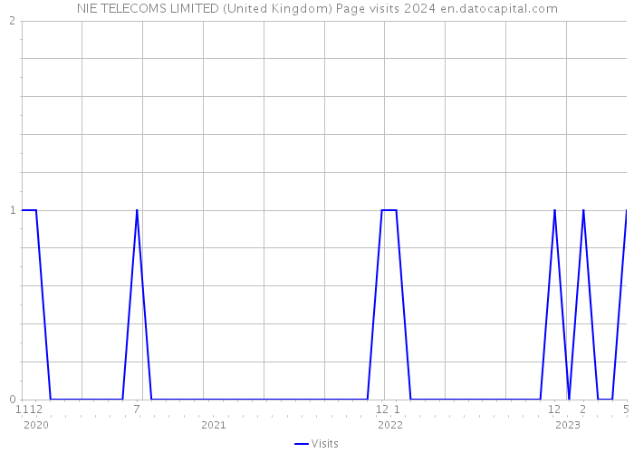 NIE TELECOMS LIMITED (United Kingdom) Page visits 2024 