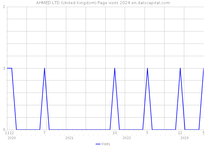 AHMED LTD (United Kingdom) Page visits 2024 