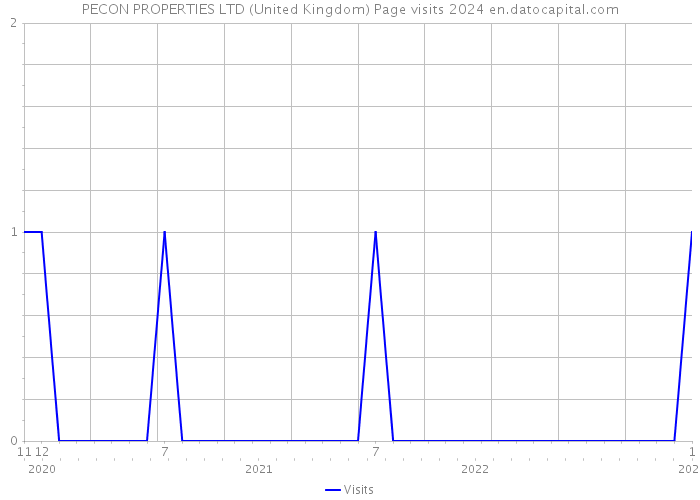 PECON PROPERTIES LTD (United Kingdom) Page visits 2024 