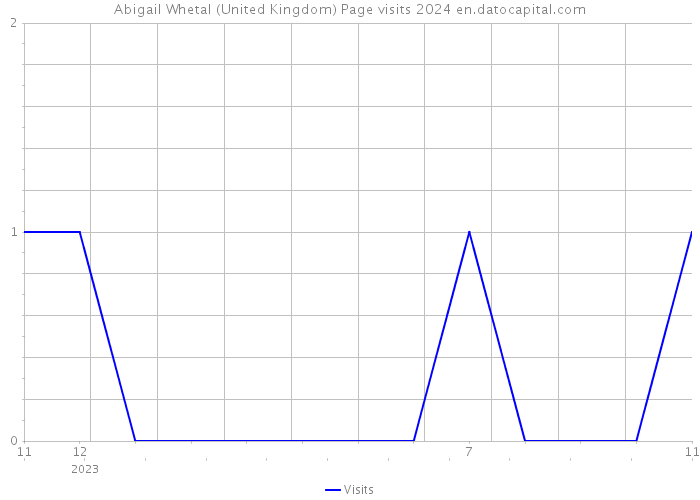 Abigail Whetal (United Kingdom) Page visits 2024 