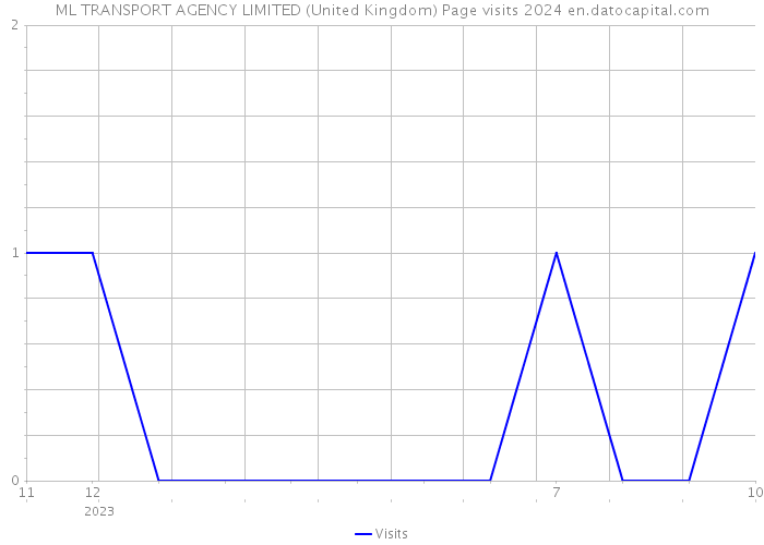 ML TRANSPORT AGENCY LIMITED (United Kingdom) Page visits 2024 