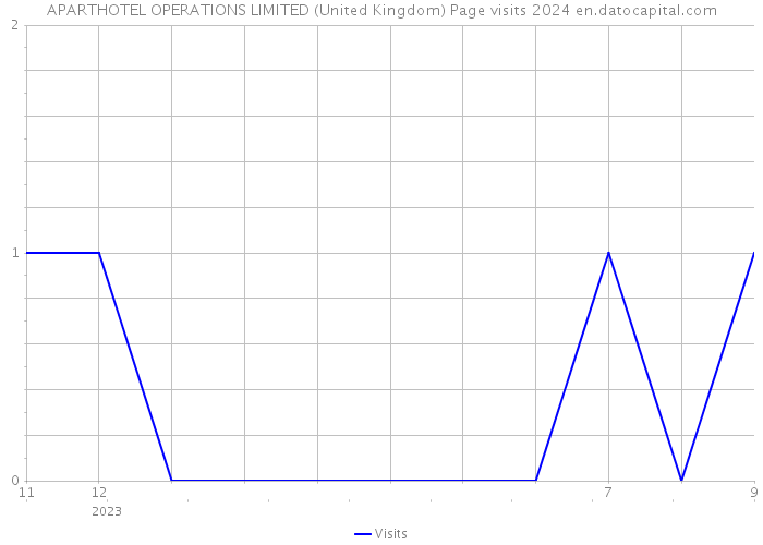 APARTHOTEL OPERATIONS LIMITED (United Kingdom) Page visits 2024 