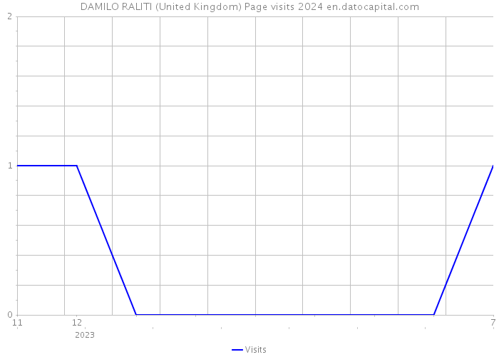 DAMILO RALITI (United Kingdom) Page visits 2024 