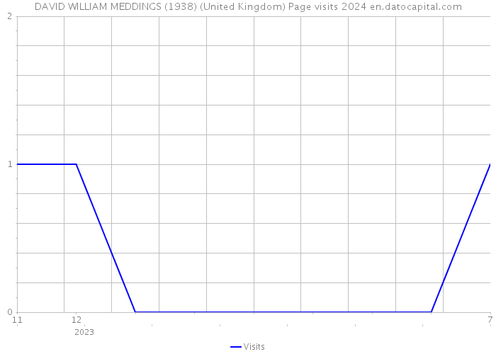 DAVID WILLIAM MEDDINGS (1938) (United Kingdom) Page visits 2024 
