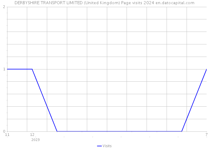 DERBYSHIRE TRANSPORT LIMITED (United Kingdom) Page visits 2024 