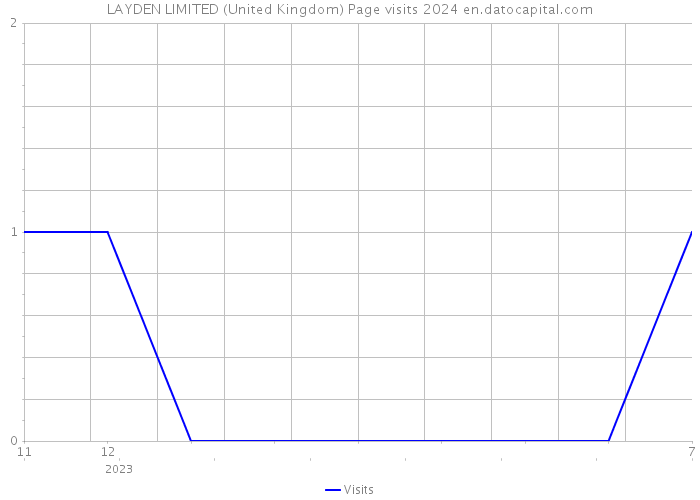 LAYDEN LIMITED (United Kingdom) Page visits 2024 
