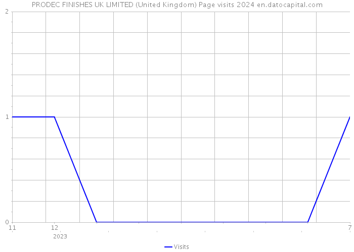 PRODEC FINISHES UK LIMITED (United Kingdom) Page visits 2024 