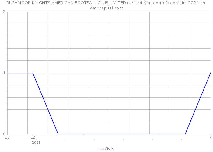 RUSHMOOR KNIGHTS AMERICAN FOOTBALL CLUB LIMITED (United Kingdom) Page visits 2024 