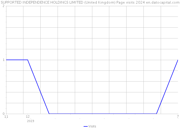 SUPPORTED INDEPENDENCE HOLDINGS LIMITED (United Kingdom) Page visits 2024 