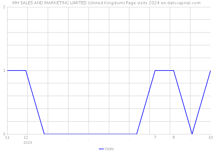 MH SALES AND MARKETING LIMITED (United Kingdom) Page visits 2024 