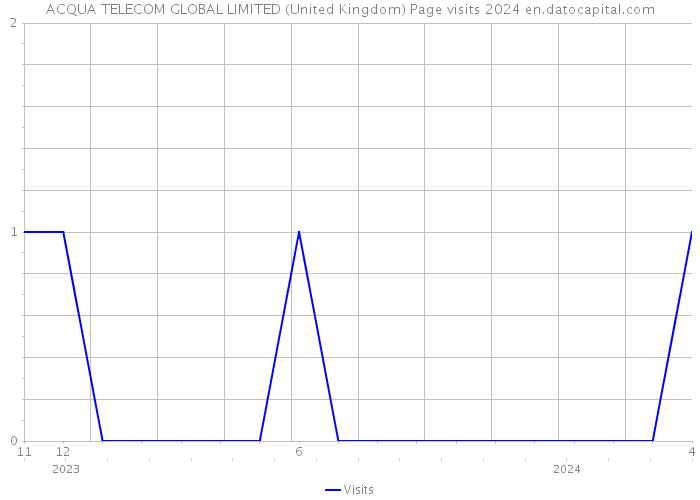 ACQUA TELECOM GLOBAL LIMITED (United Kingdom) Page visits 2024 