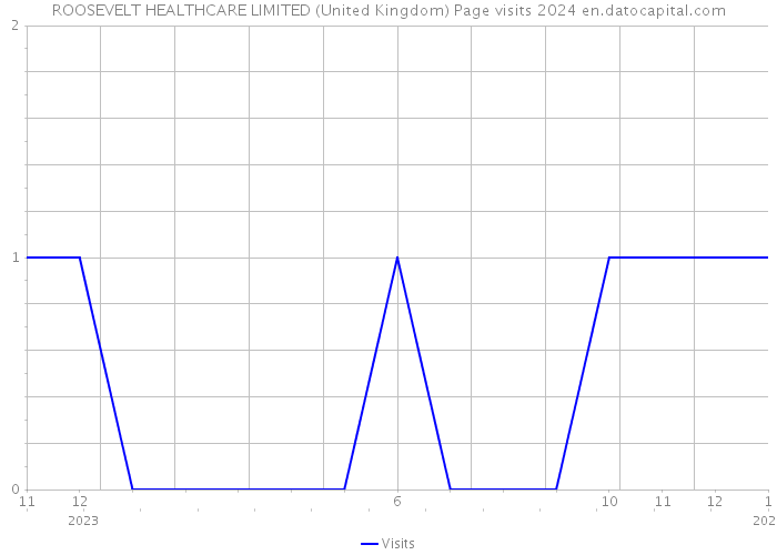 ROOSEVELT HEALTHCARE LIMITED (United Kingdom) Page visits 2024 