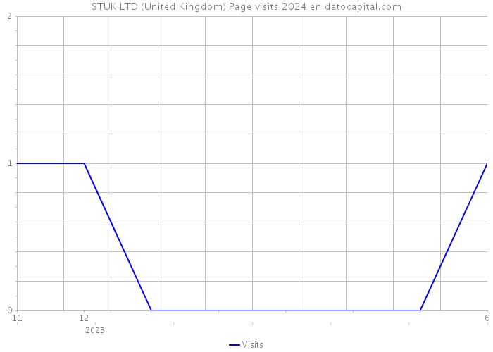STUK LTD (United Kingdom) Page visits 2024 
