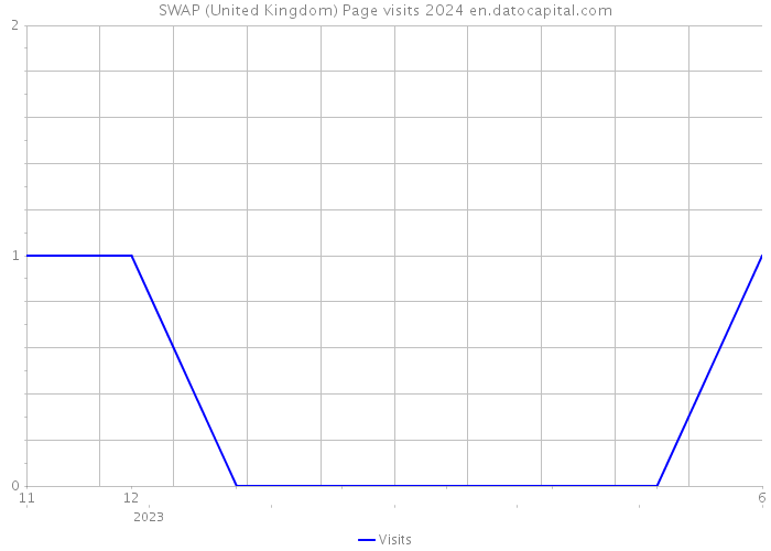 SWAP (United Kingdom) Page visits 2024 