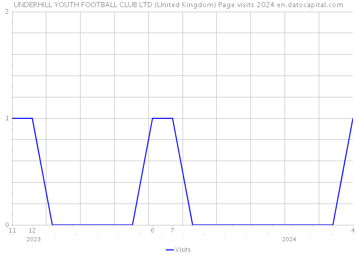 UNDERHILL YOUTH FOOTBALL CLUB LTD (United Kingdom) Page visits 2024 