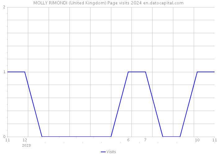 MOLLY RIMONDI (United Kingdom) Page visits 2024 