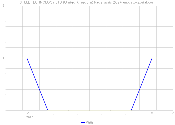 SHELL TECHNOLOGY LTD (United Kingdom) Page visits 2024 
