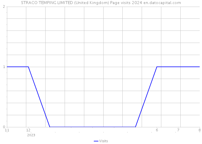 STRACO TEMPING LIMITED (United Kingdom) Page visits 2024 