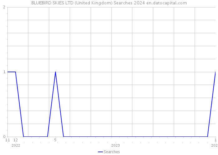 BLUEBIRD SKIES LTD (United Kingdom) Searches 2024 
