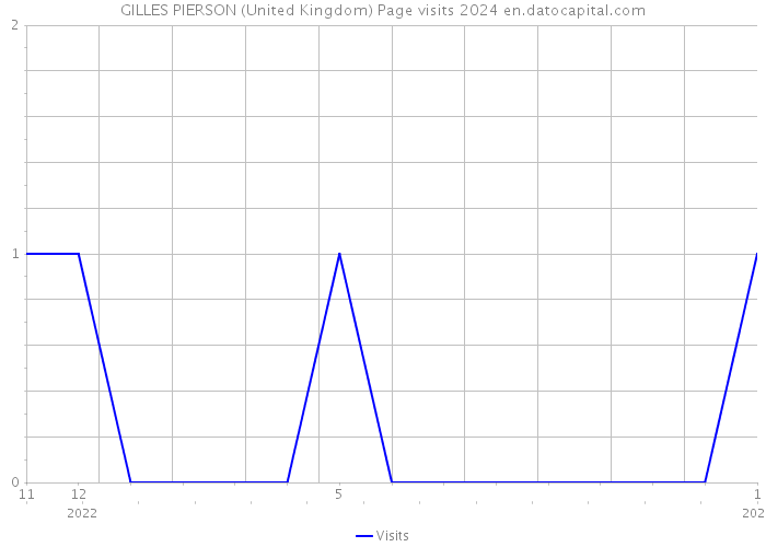 GILLES PIERSON (United Kingdom) Page visits 2024 