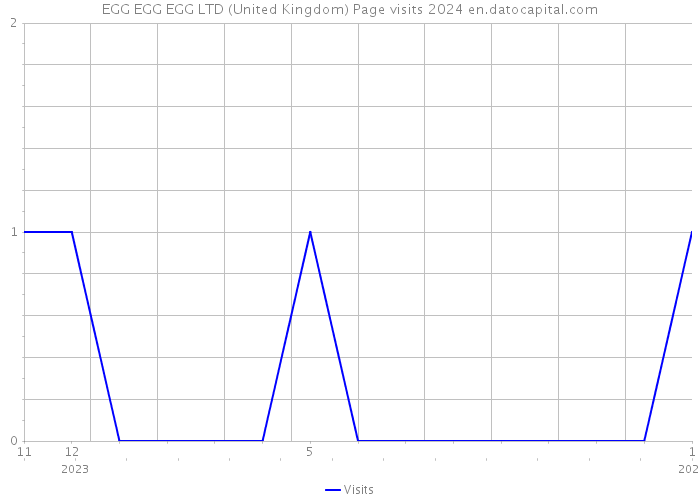 EGG EGG EGG LTD (United Kingdom) Page visits 2024 