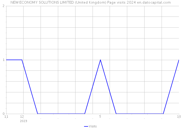NEW ECONOMY SOLUTIONS LIMITED (United Kingdom) Page visits 2024 