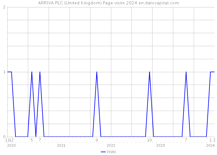 ARRIVA PLC (United Kingdom) Page visits 2024 