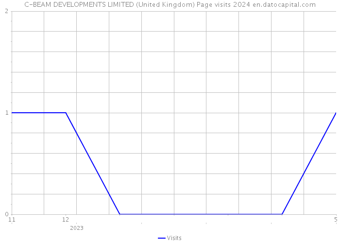 C-BEAM DEVELOPMENTS LIMITED (United Kingdom) Page visits 2024 