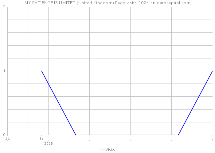 MY PATIENCE IS LIMITED (United Kingdom) Page visits 2024 