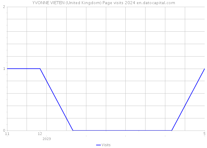 YVONNE VIETEN (United Kingdom) Page visits 2024 