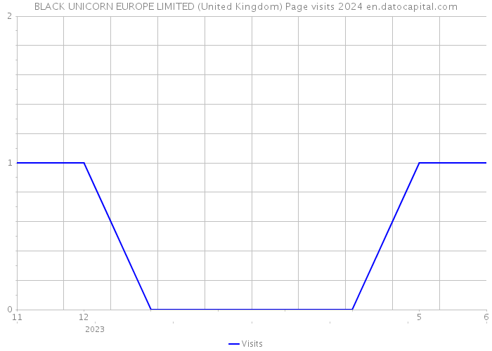 BLACK UNICORN EUROPE LIMITED (United Kingdom) Page visits 2024 
