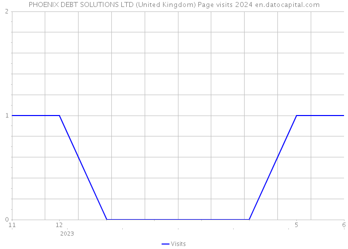 PHOENIX DEBT SOLUTIONS LTD (United Kingdom) Page visits 2024 