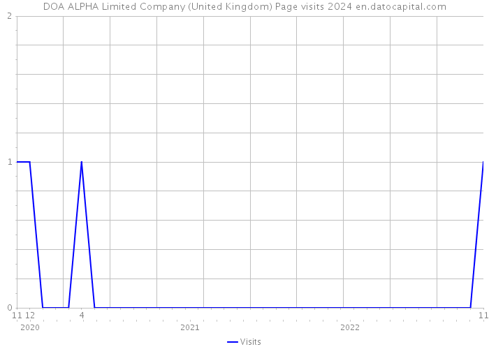 DOA ALPHA Limited Company (United Kingdom) Page visits 2024 