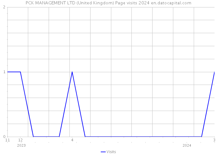 PCK MANAGEMENT LTD (United Kingdom) Page visits 2024 