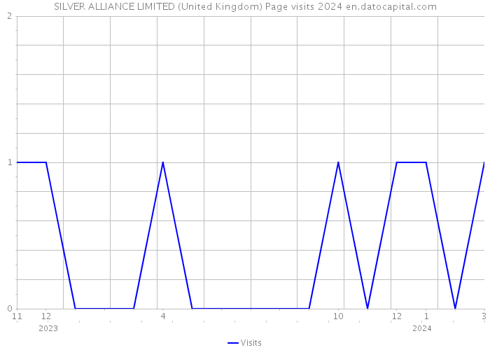 SILVER ALLIANCE LIMITED (United Kingdom) Page visits 2024 