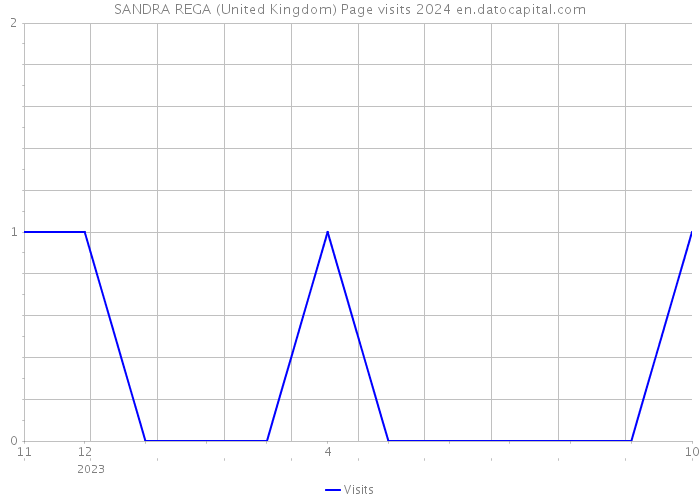SANDRA REGA (United Kingdom) Page visits 2024 