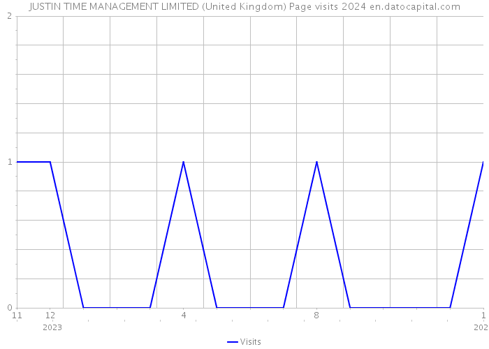 JUSTIN TIME MANAGEMENT LIMITED (United Kingdom) Page visits 2024 