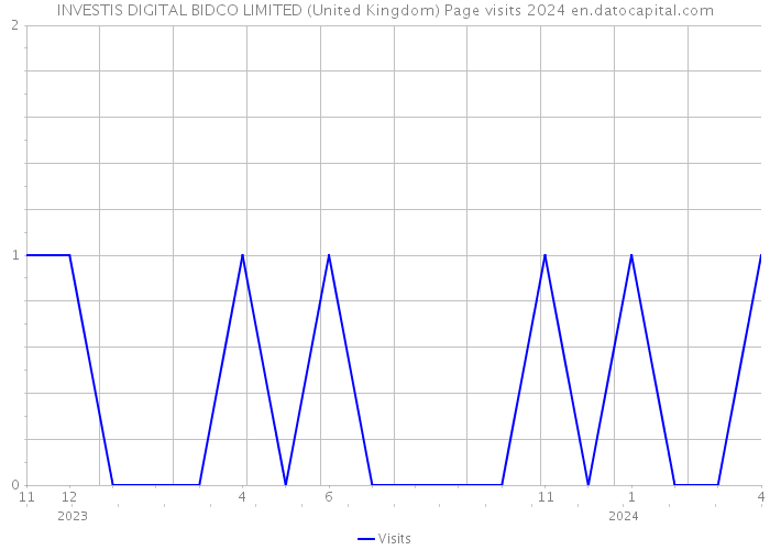 INVESTIS DIGITAL BIDCO LIMITED (United Kingdom) Page visits 2024 