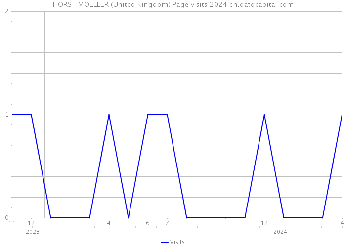 HORST MOELLER (United Kingdom) Page visits 2024 